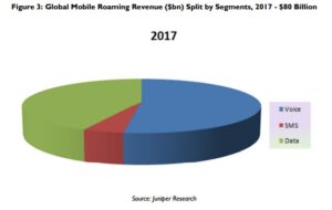 Global roaming revenue forecast